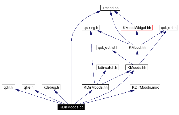 Include dependency graph