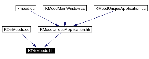 Included by dependency graph