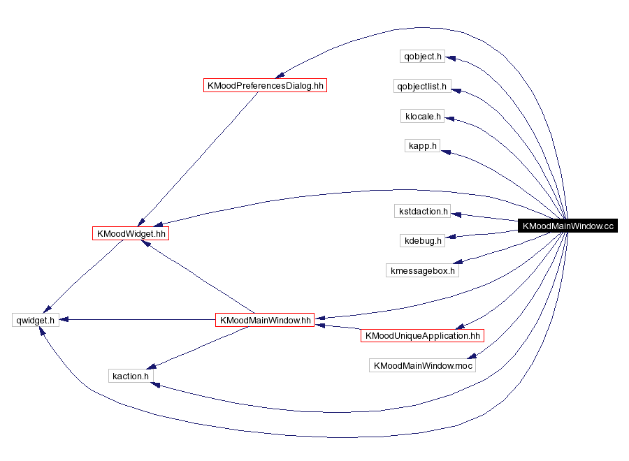 Include dependency graph