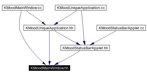 Included by dependency graph