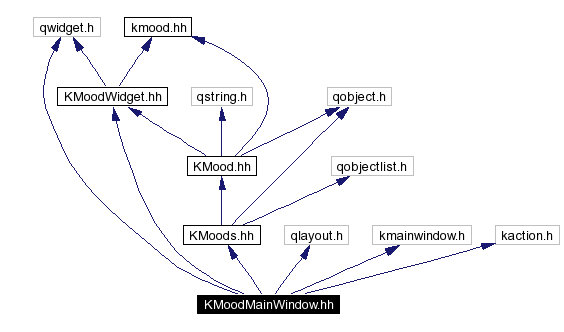 Include dependency graph