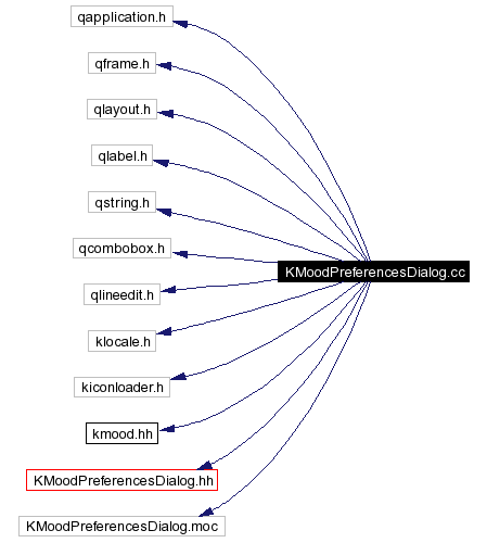 Include dependency graph