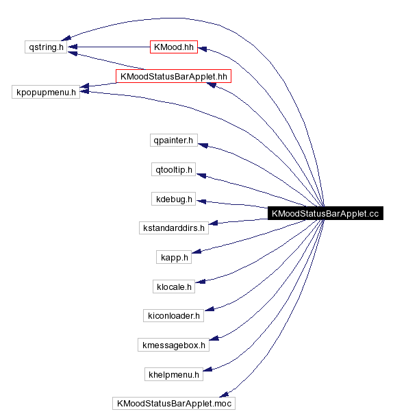 Include dependency graph