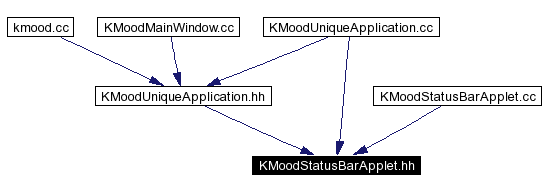 Included by dependency graph