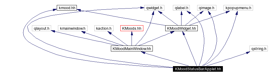 Include dependency graph