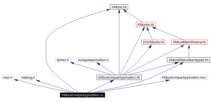 Include dependency graph