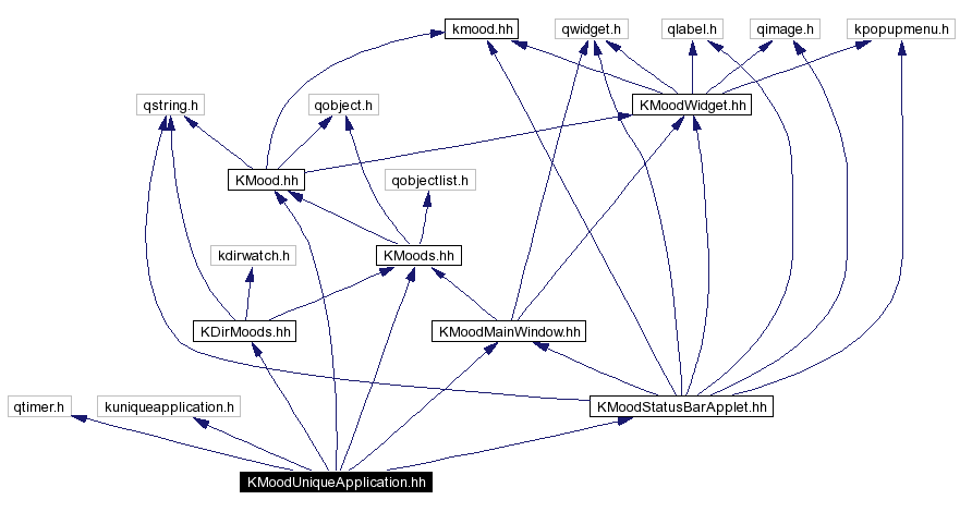 Include dependency graph
