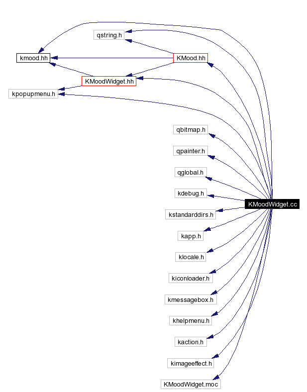Include dependency graph