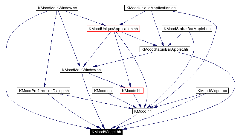 Included by dependency graph