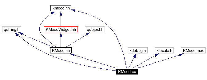 Include dependency graph
