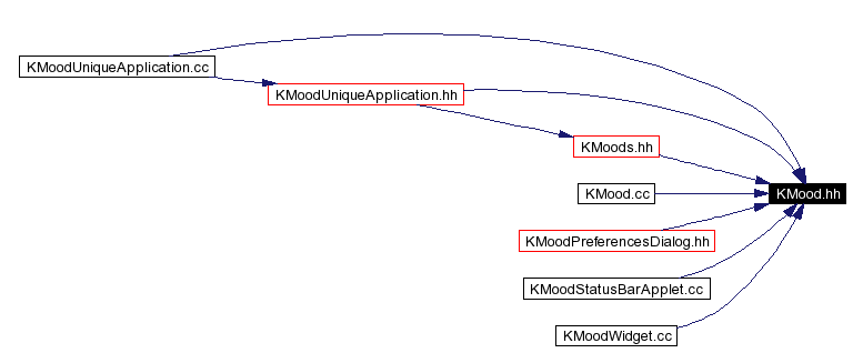 Included by dependency graph