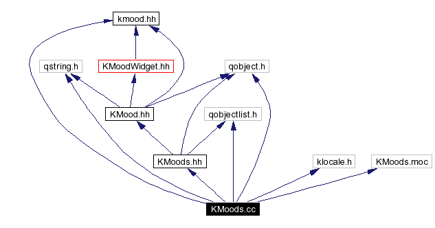 Include dependency graph