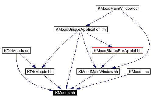Included by dependency graph