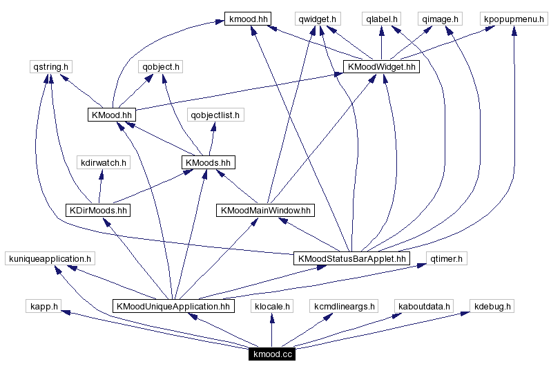 Include dependency graph