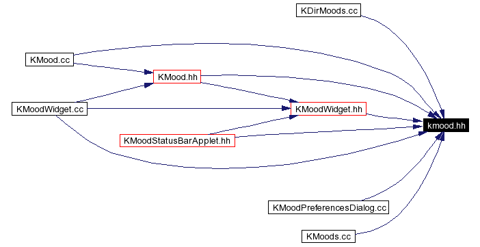 Included by dependency graph